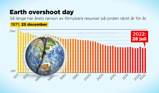 Så länge har årets ranson av förnybara resurser på jorden räckt år för år.
