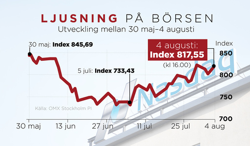Börskurva med indexutveckling 30 maj–4 augusti