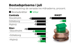 Bostadspriserna i juli från Mäklarstatistik.