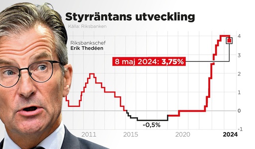 Riksbanken sänker styrräntan till 3,75 procent.