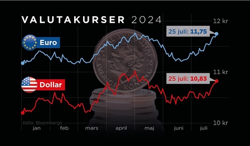 Så har kronan stått sig mot euron och dollarn hittills i år.