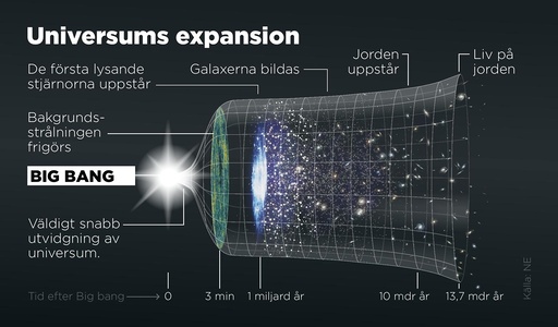 Så har universum expanderat sedan Big bang.