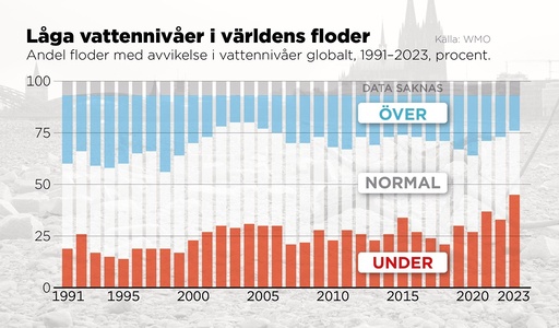 Andel floder i världen med avvikelse i vattennivåer, 1991–2023, procent.