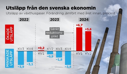 Förändring i utsläpp av växthusgaser jämfört med samma kvartal året innan, procent.