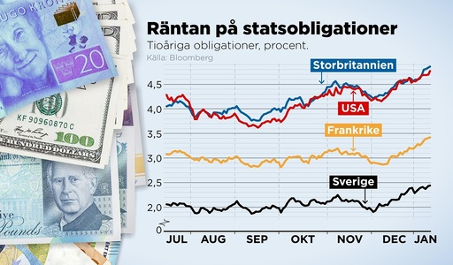 Räntan på tioåriga statsobligationer i Sverige, Frankrike, Storbritannien och USA, procent.