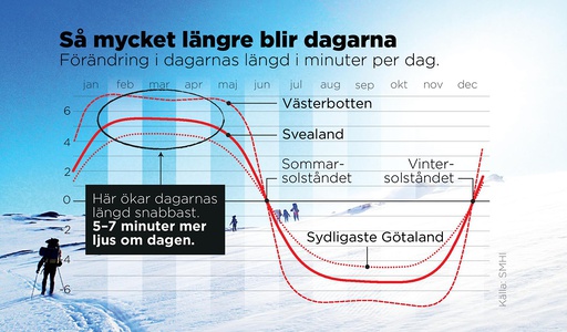 Förändring i dagarnas längd i minuter per dag.