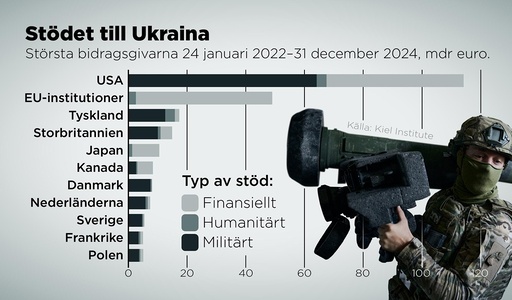 De största bidragsgivarna till Ukraina under perioden 24 januari 2022 till och med 31 december 2024, i miljarder euro som utlovats.