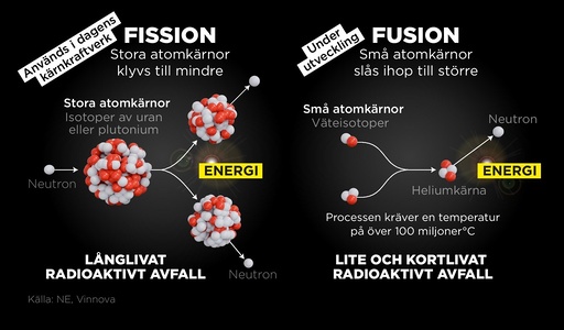 Vid fission klyvs atomkärnor till mindre och vid fusion slås atomkärnor ihop.